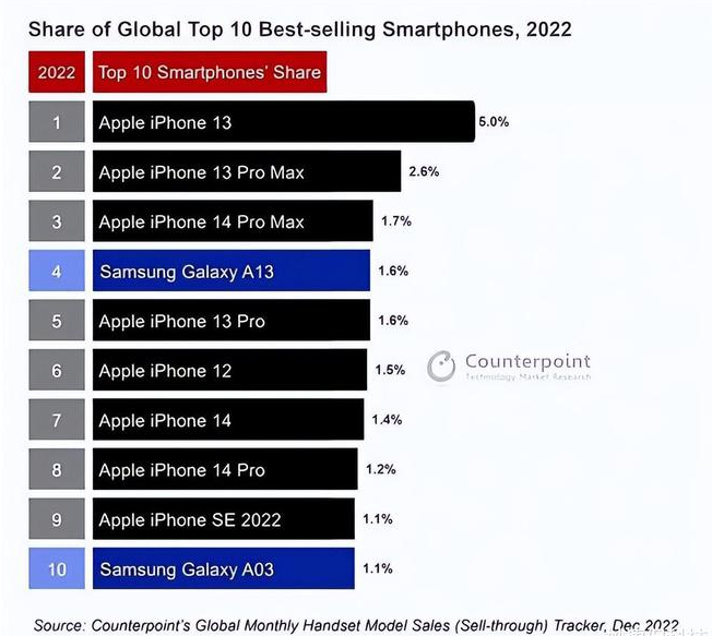 肇州苹果维修分享:为什么iPhone14的销量不如iPhone13? 