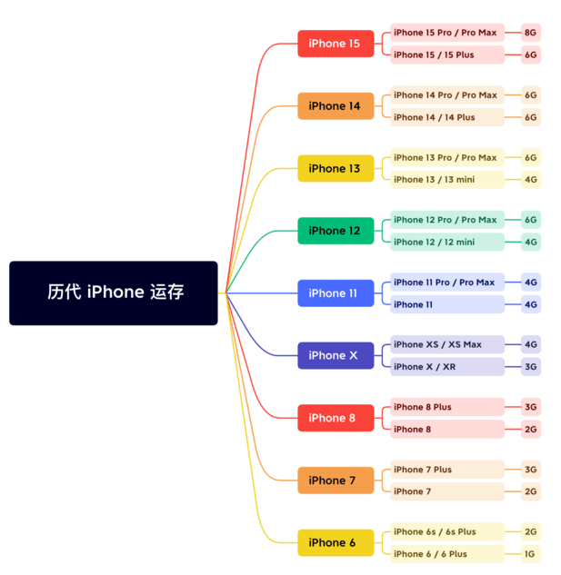 肇州苹果维修网点分享苹果历代iPhone运存汇总 