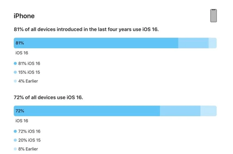 肇州苹果手机维修分享iOS 16 / iPadOS 16 安装率 