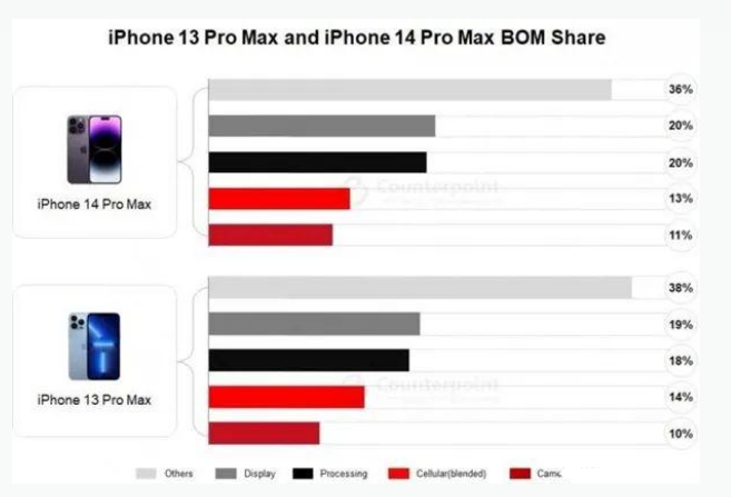 肇州苹果手机维修分享iPhone 14 Pro的成本和利润 