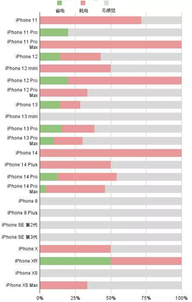 肇州苹果手机维修分享iOS16.2太耗电怎么办？iOS16.2续航不好可以降级吗？ 