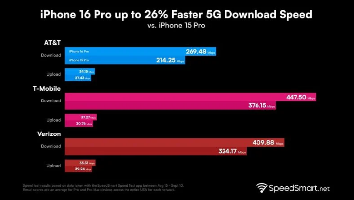 肇州苹果手机维修分享iPhone 16 Pro 系列的 5G 速度 