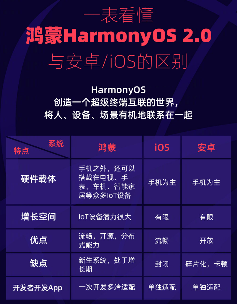 肇州苹果手机维修分享华为鸿蒙 OS 与安卓以及 iOS 都有什么区别 