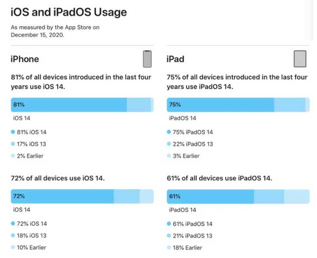 肇州苹果手机维修分享有多少用户更新了 iOS 14 